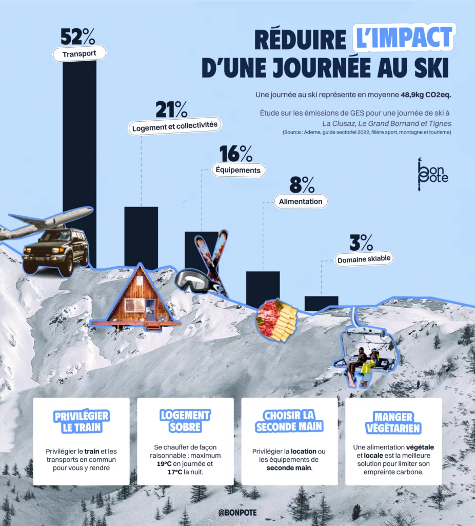 réduire l'impact écologique des stations de ski